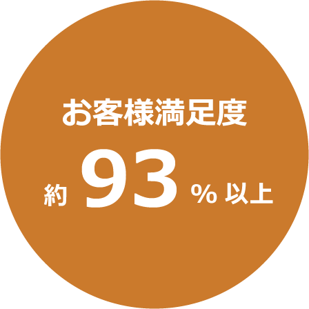 お客様満足度約93%以上のご評価